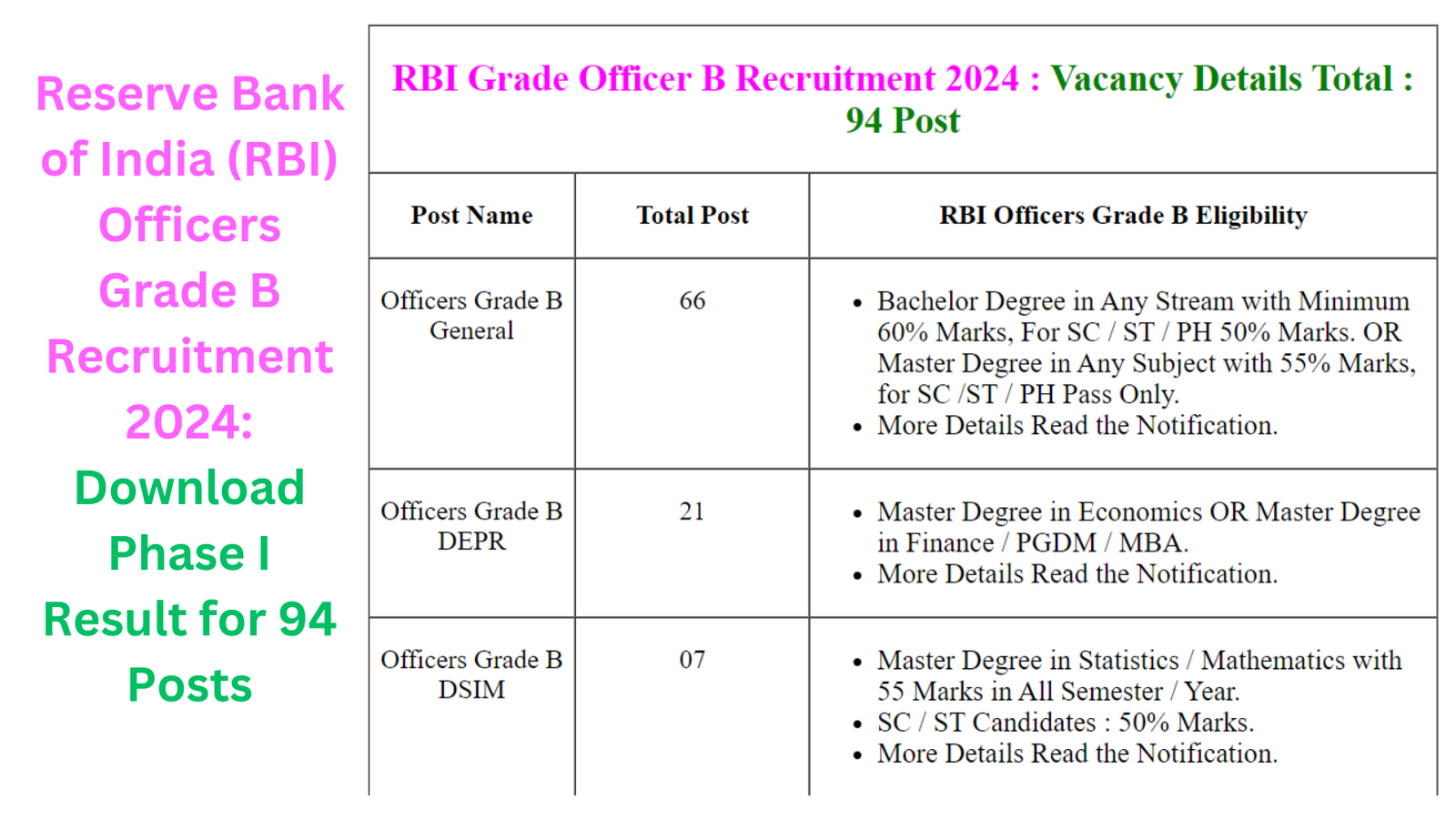 Reserve Bank of India (RBI) Officers Grade B Recruitment 2024: Download Phase I Result for 94 Posts